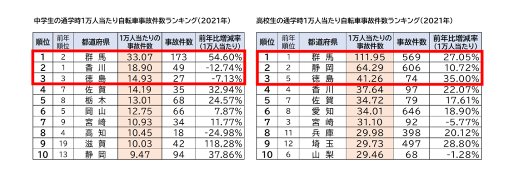 自転車事故件数ランキング